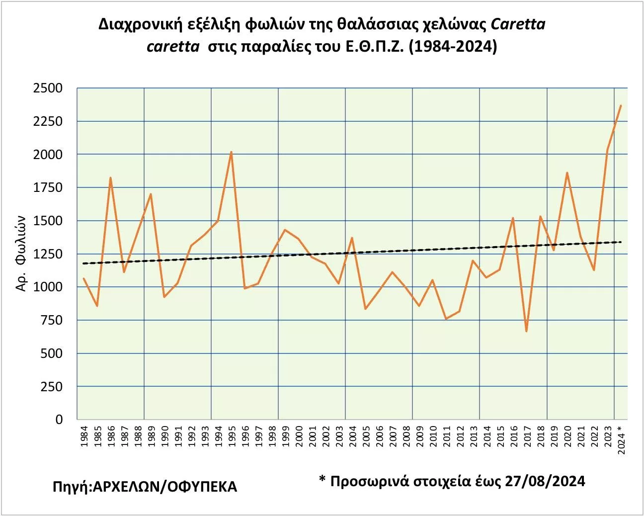 3. Γράφημα φωλιές caretta στη Ζάκυνθο